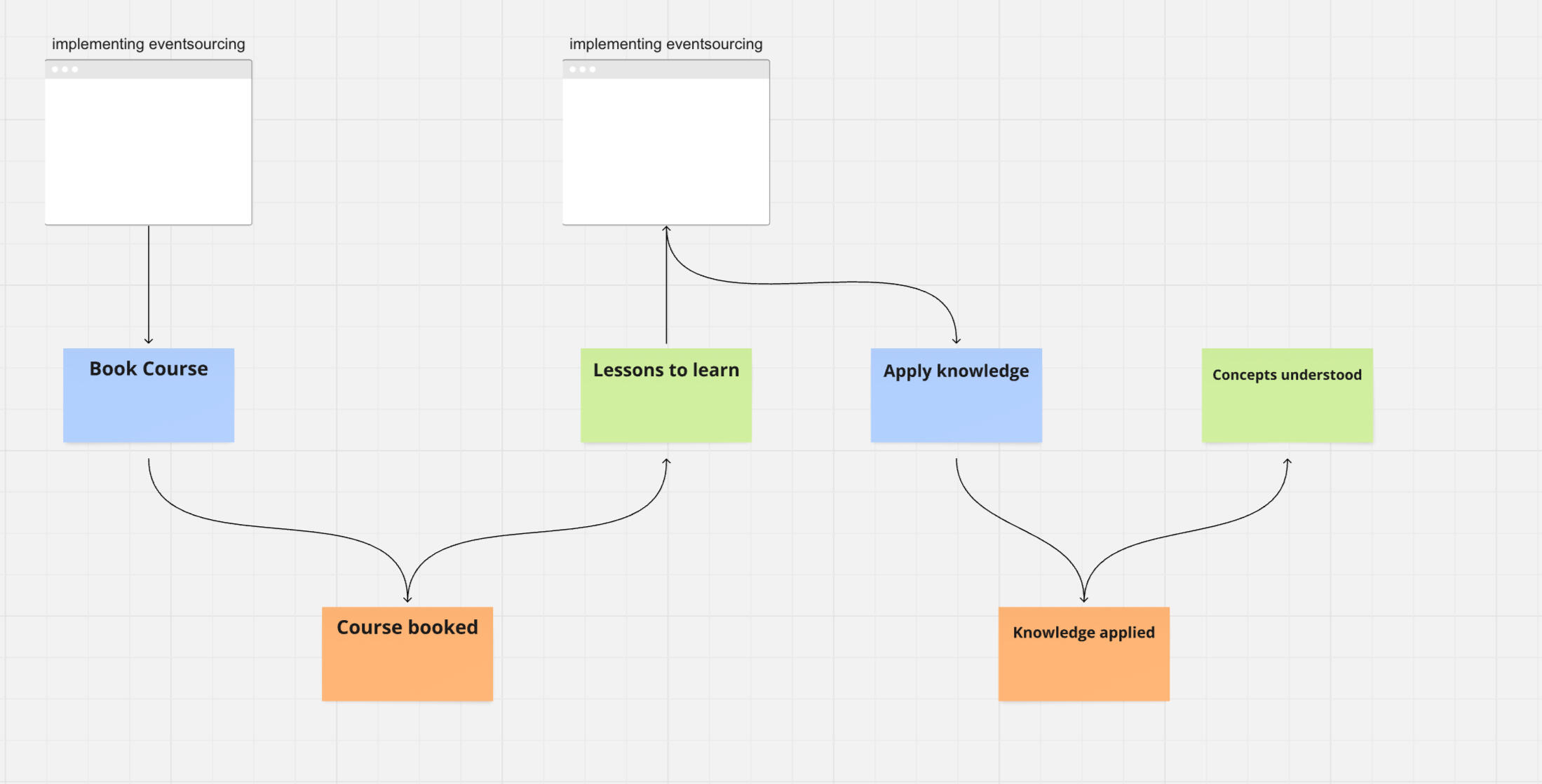 Event Modeling Tooling Event Modeling